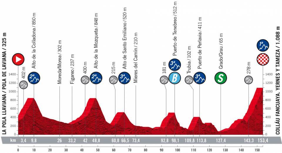 8月27日(土)第8ステージ ラ・ポラ・リャビアナ〜コリャウ・ファンクアヤ 154.5km