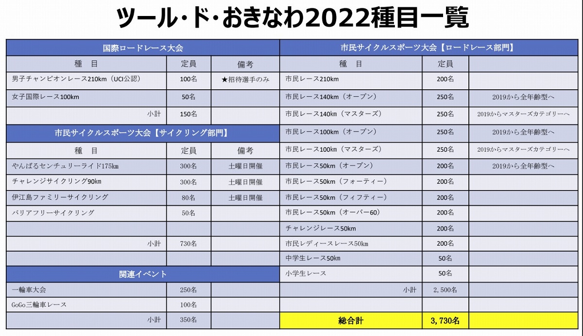 ツール・ド・おきなわ2022種目一覧