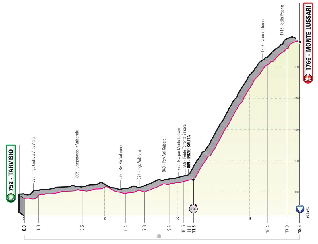 5月27日（土）第20ステージ　タルヴィジオ〜モンテ・ルッサリ　18.6km