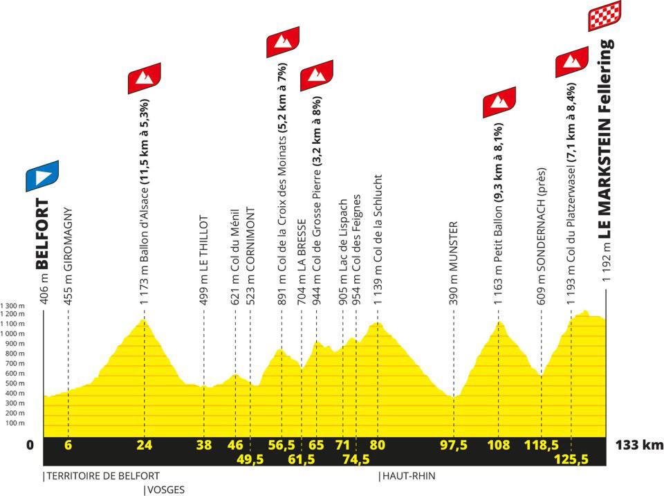 ツール・ド・フランス2023第20ステージ コースプロフィール