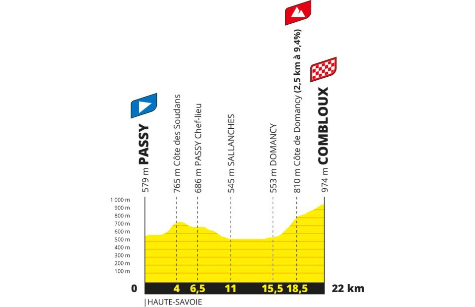 ツール・ド・フランス2023第16ステージ コースプロフィール