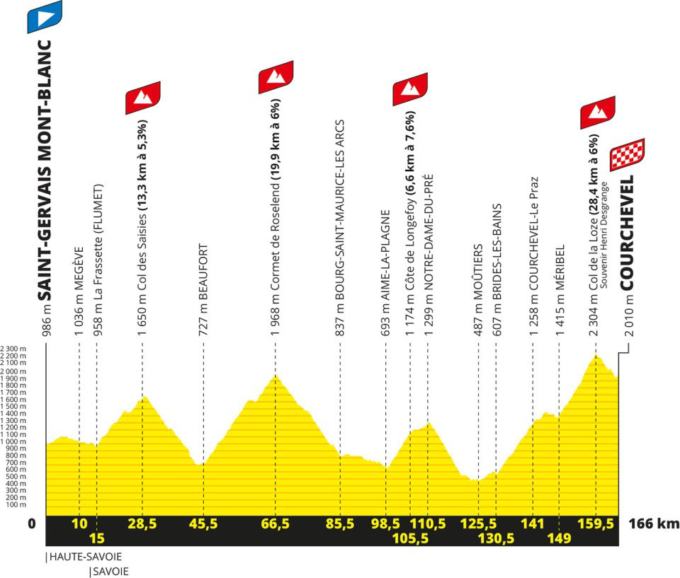 ツール・ド・フランス2023第17ステージ コースプロフィール