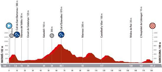 8月27日 第2ステージ マタロ〜バルセロナ（181.3km）