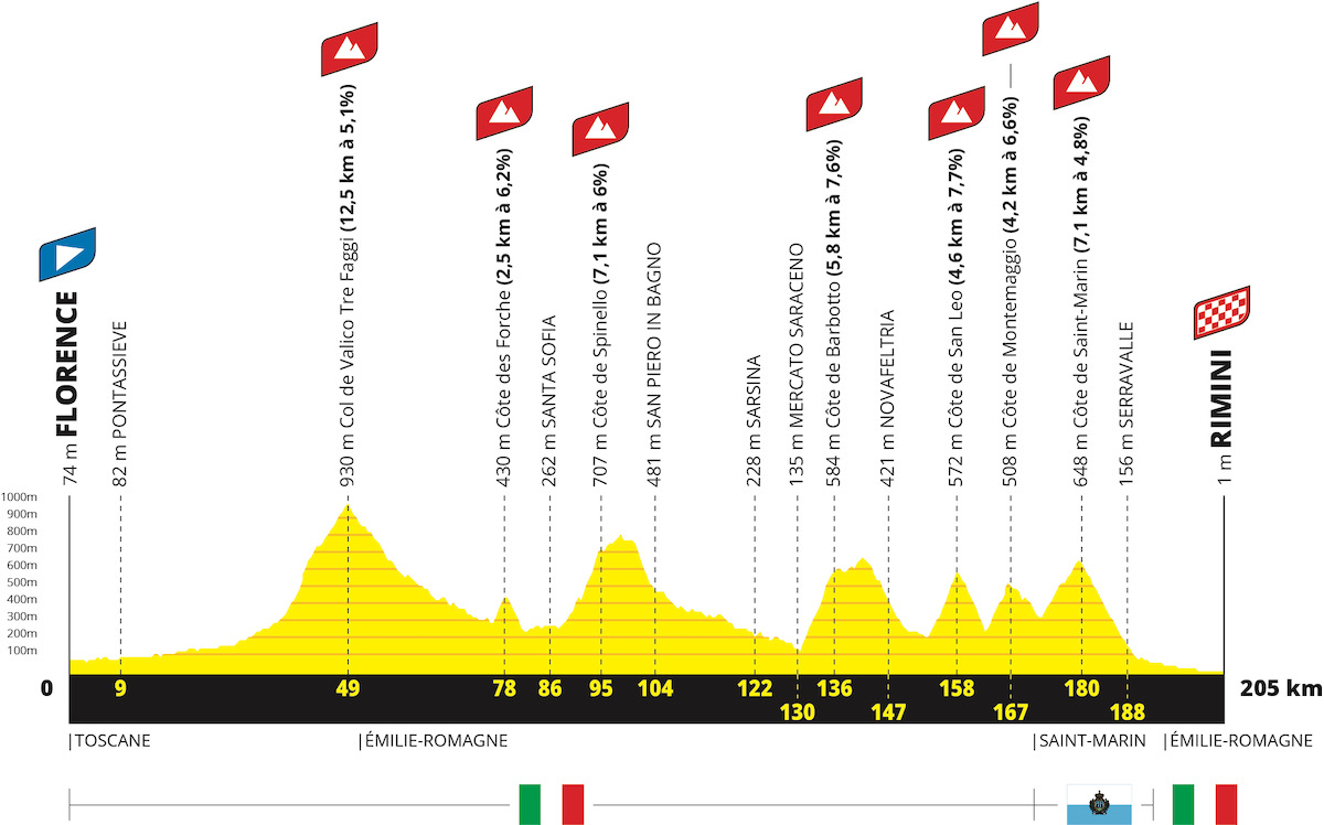 6月29日（土）第1ステージ フィレンツェ〜リミニ 205km