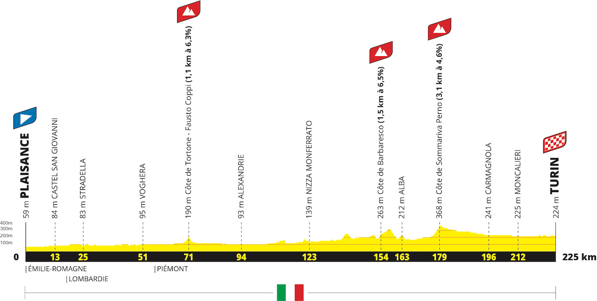 7月1日（月）第3ステージ ピアチェンツァ〜トリノ 225km