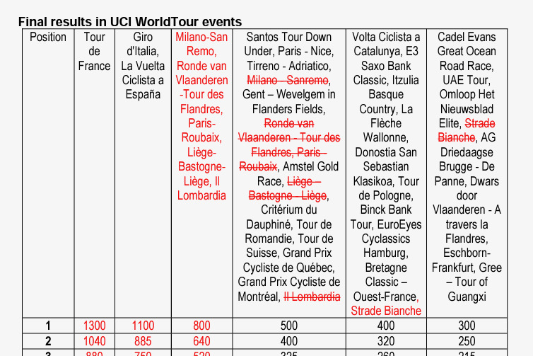 UCI（国際自転車競技連合）が発表したUCIポイントの配点に関する変更点