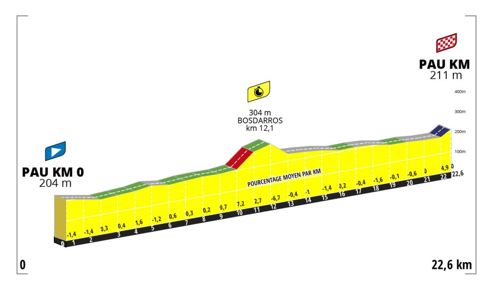 ツール・ド・フランス・ファム2023第8ステージ コースプロフィール