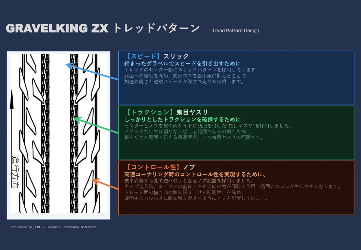 パナレーサー GRAVELKING ZX センタースリックを採用したグラベル